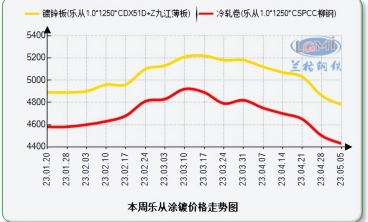 周一佛山鍍鋅板價(jià)格持續(xù)下行 預(yù)計(jì)本周仍偏弱運(yùn)行為主