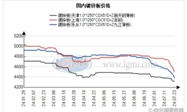 7月26日，國內(nèi)鍍鋅板 彩涂板市場價(jià)格延續(xù)跌勢