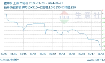 6月27日鍍鋅板基準(zhǔn)價為4877.50元/噸