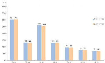 6月上旬鋼材社會庫存環(huán)比下降0.8%