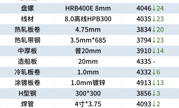 8家鋼廠降價(jià)，電解板 冷軋板鋼價(jià)弱勢(shì)下跌